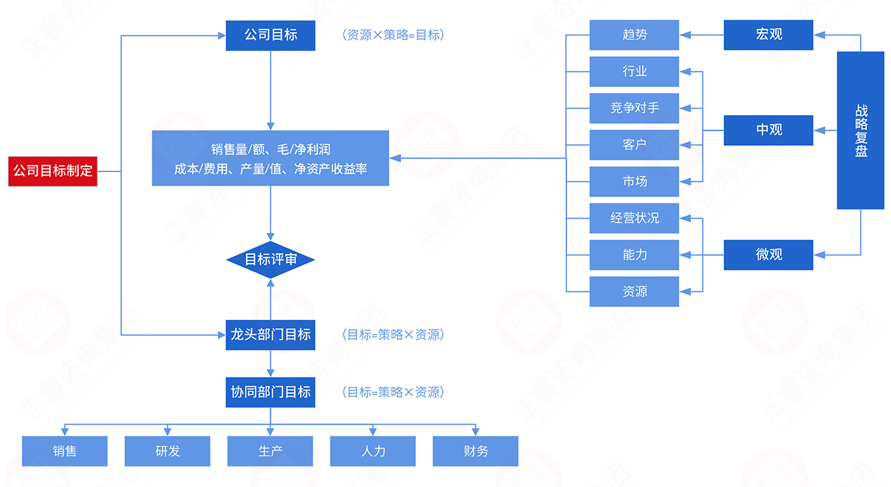 年度经营目标制订模型 年度经营目标制订模型