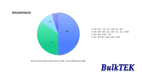 博可全球市场分布