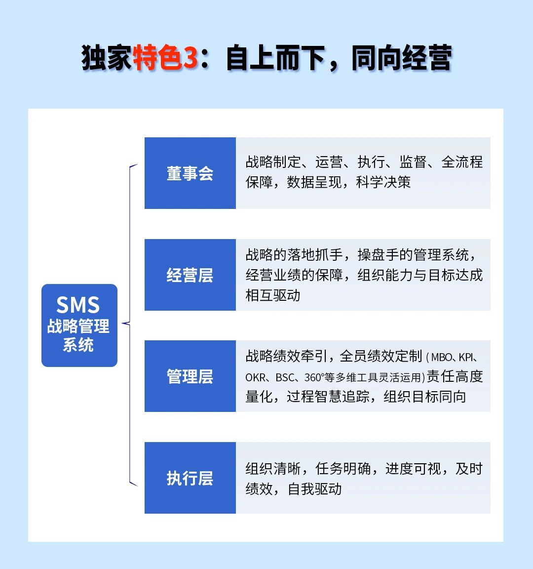 战略突围，数字赋能——从战略到执行SMS产品说明会